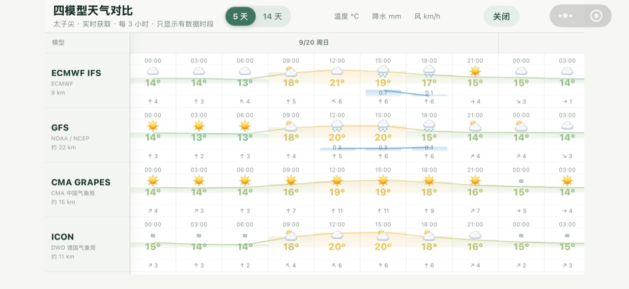 星候台四模型天气对比页面,同时展示ECMWF、GFS、CMA GRAPES与ICON预报